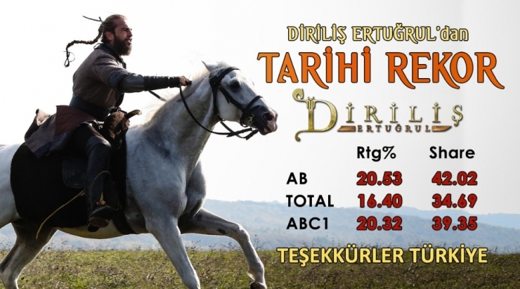 Her 2 Kişiden 1’i Diriliş Ertuğrul’u İzledi