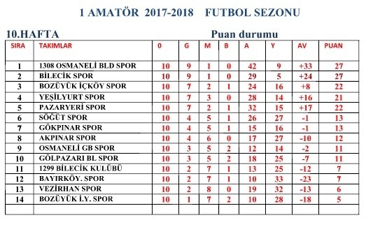 Bilecik 1. Amatör Lig’de Haftanın Sonuçları Ve Puan Durumu