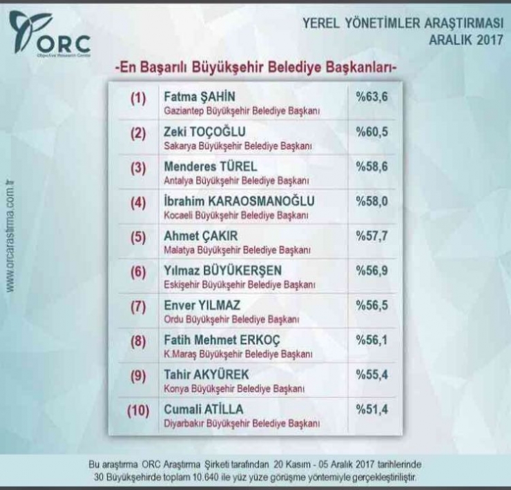 Fatma Şahin En Başarılı Belediye Başkanı Oldu