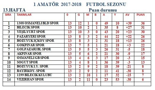 Bilecik 1. Amatör Lig’de 2017-2018 Futbol Sezonun İlk Yarısı Sona Erdi