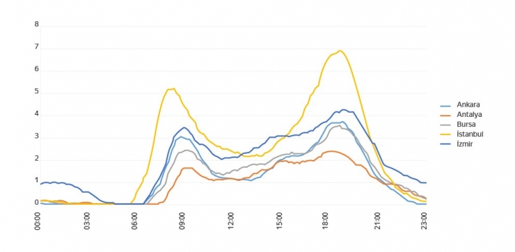 Beş Büyük Şehrin Trafik Analizi Yapıldı