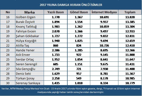 Mtm, 2017 Yılına Damga Vuran Ünlü İsimleri Açıkladı