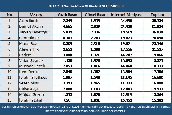 Mtm, 2017 Yılına Damga Vuran Ünlü İsimleri Açıkladı