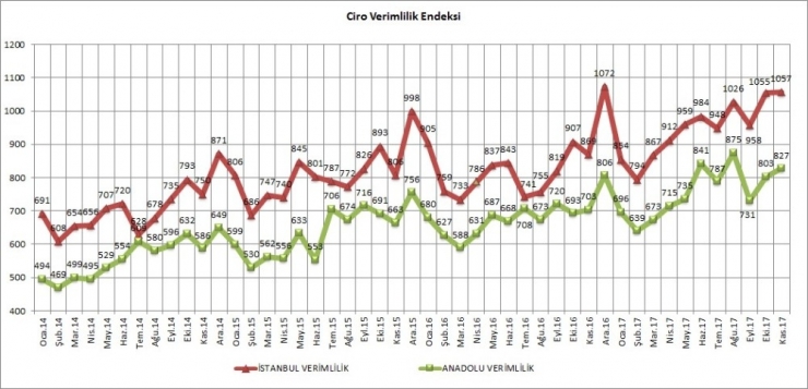Kasım Ayında Avm Endeksi Yüzde 19,3 Artışla Enflasyonun Yüzde 6,2 Üzerinde