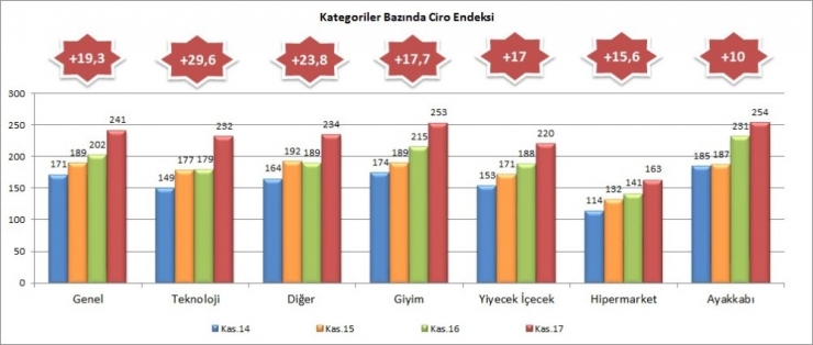 Kasım Ayında Avm Endeksi Yüzde 19,3 Artışla Enflasyonun Yüzde 6,2 Üzerinde