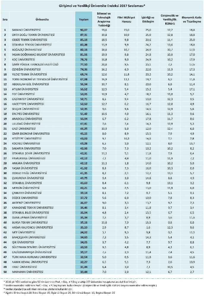 Gaün Grişimci Ve Yenilikçi Üniversiteler Endeksinde 15. Sıraya Yerleşti.