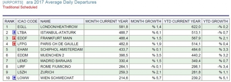 Aralık Ayı Uçuş Rakamları Açıklandı