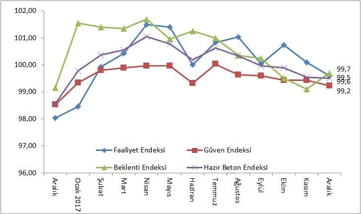 İnşaat Faaliyetleri Mevsimsellikle Beraber Yavaşladı
