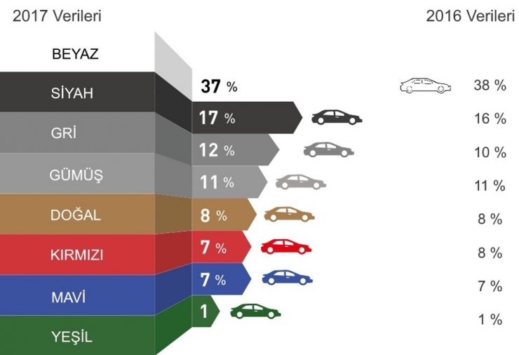 Dünyada Otomobillerde En Çoktercih Edilen Renk Beyaz Oldu