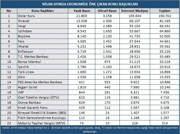 Nisan Ayının Ekonomi Karnesi Açıklandı