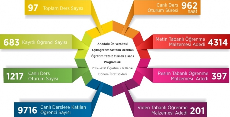 Tezsiz Yüksek Lisans Final Sınavları Tamamlandı