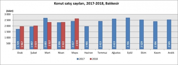 Balıkesir’de 2 Bin 636 Konut Satışı Gerçekleşti