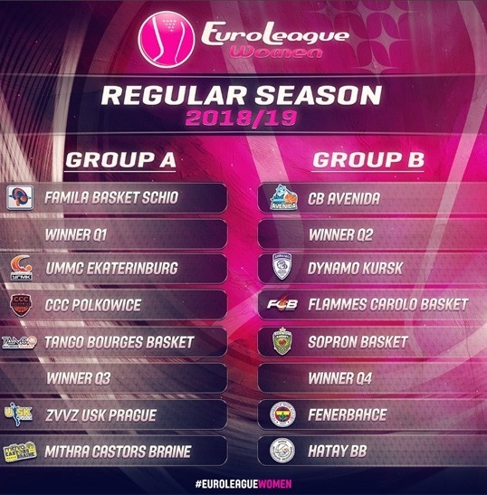 Kadınlar Euroleague’de Grup Kuraları Çekildi