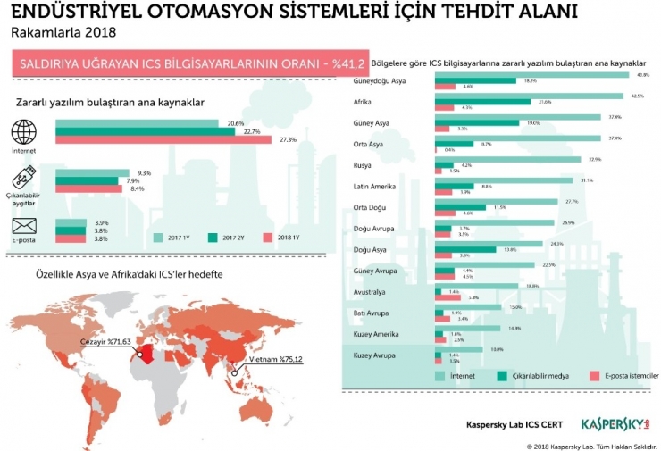 2018’in İlk Yarısında Ics Bilgisayarlarının Yüzde 40’ı Saldırıya Uğradı