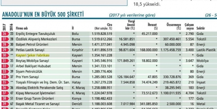 Kayseri Şeker Anadolu’nun En Büyük 30. Şirketi Oldu