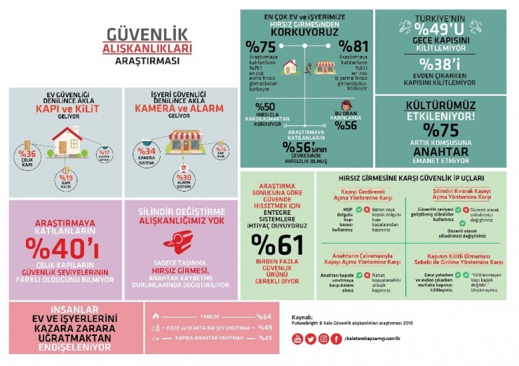 Türkiye’nin Yüzde 49’u Gece Yatarken Kapısını Kilitlemiyor