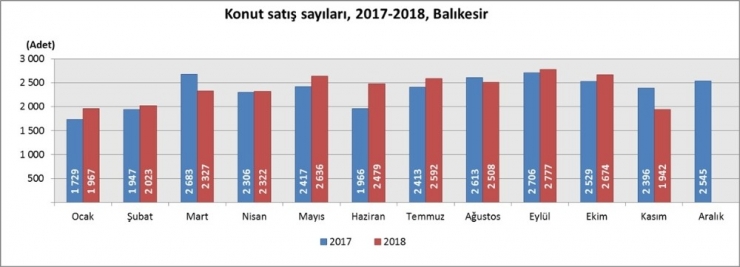 Balıkesir’de Konut Satışları Geriledi