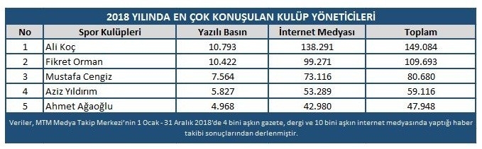 Mtm Sporda Son Bir Yılın Raporunu Oluşturdu