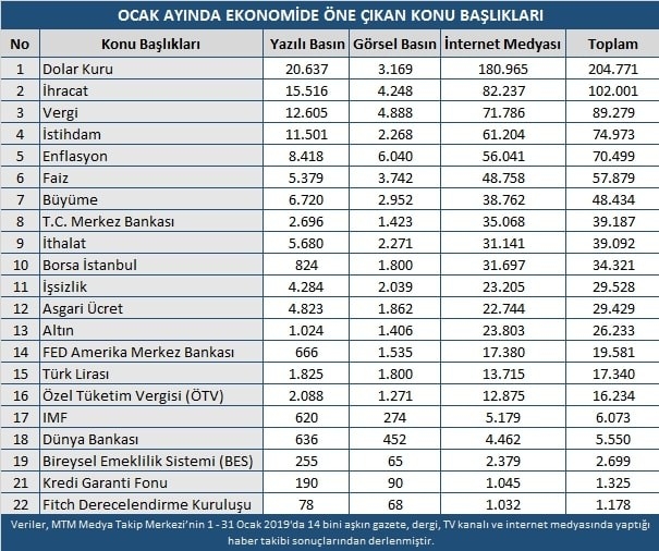 Ocak Ayında Ekonomide En Fazla Dolar Konuşuldu