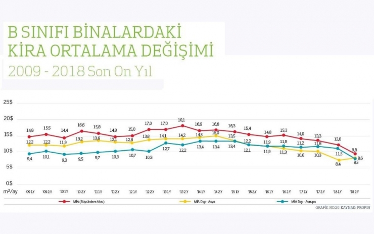 İstanbul Ofis Pazarı’nda İşlem Hacmi 2018’de Daraldı