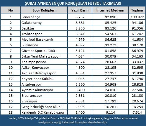 Şubat Ayı Spor Gündeminde Beşiktaş-fenerbahçe Derbisi Konuşuldu