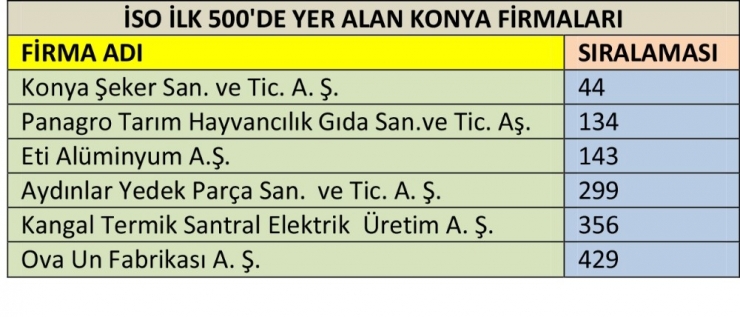 Kütükcü, İlk 500’de Yer Alan Konyalı Firmaları Tebrik Etti
