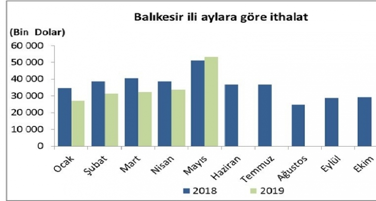 Balıkesir’de İthalat Ve İhracat Rakamları Artış Gösterdi