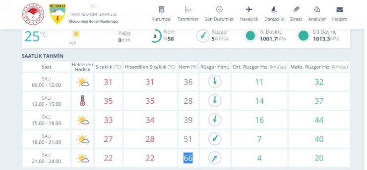 Meteoroloji’den Uyarı...bursalılar Bu Saatler Arasına Dikkat