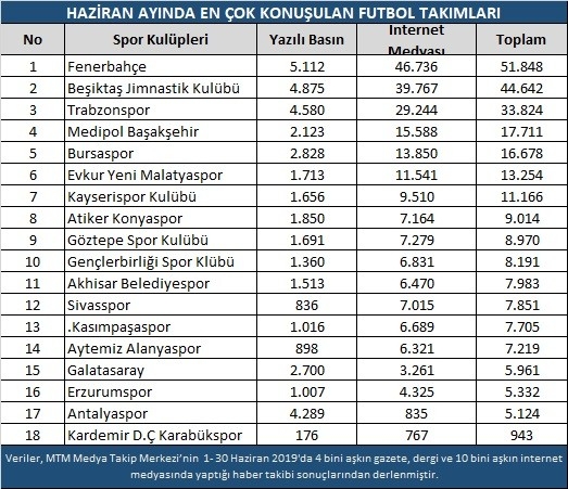 Haziran Ayına Transferler Damga Vurdu