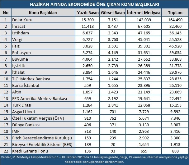Haziran Ayında Ekonomide En Çok Dolar Konuşuldu