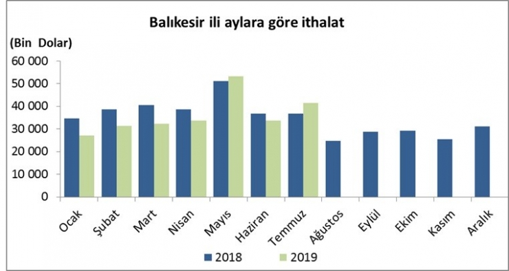 Balıkesir’in İthalat Ve İhracat Rakamları Açıklandı
