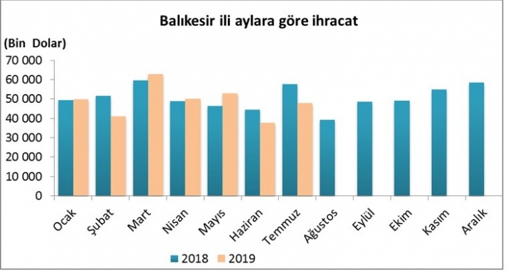 Balıkesir’in İthalat Ve İhracat Rakamları Açıklandı