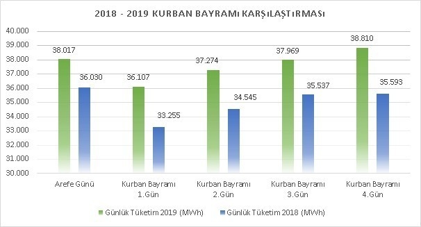 5 Günlük Bayram Tatilinde Türkiye’deki Elektrik Tüketiminin Yüzde 5’i Akdeniz’den