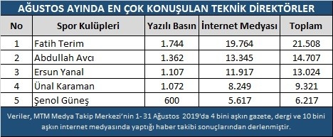 Ağustos Ayında Transfer Heyecanı Devam Etti