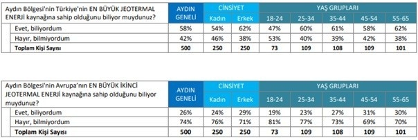 Aydın’da Jeotermal Polemiği İle İlgili Araştırma Sonuçları Yayınlandı