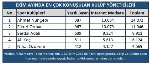 Galatasaray Ekim’de En Konuşulan Takım Oldu