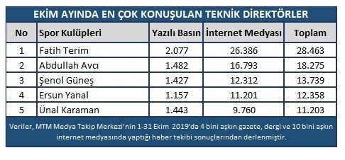 Galatasaray Ekim’de En Konuşulan Takım Oldu