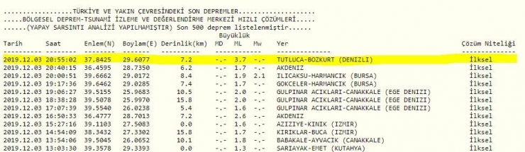 Denizli’de 3.7 Büyüklüğünde Deprem
