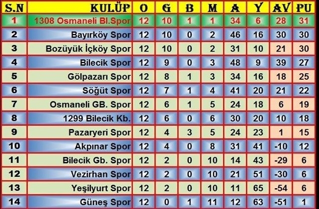 Lider İlk Yarı Zorlansa Da İkinci Yarı Attığı Gollerle Kazandı