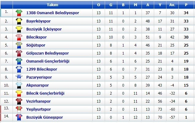 Bilecik 1. Amatör Lig’de İlk Yarı Sona Erdi