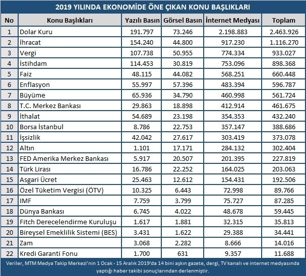 2019 Yılının Ekonomi Alanında Öne Çıkan Gelişmeleri