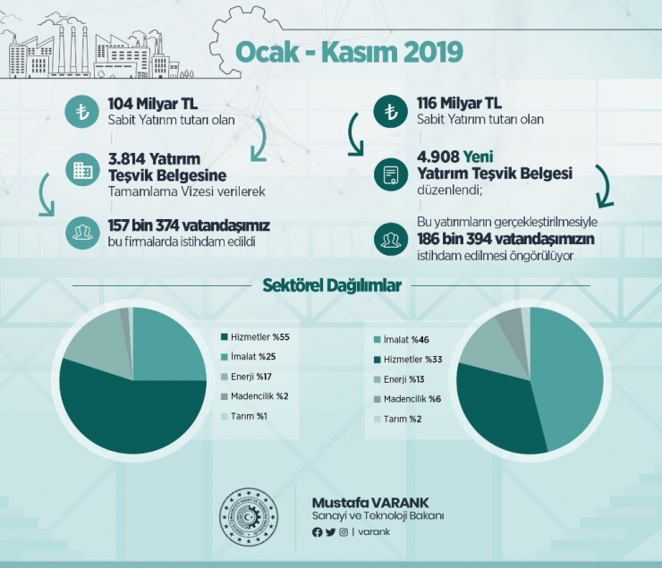 Bakan Varank: ”Ocak-kasım 2019’da 104 Milyar Liralık Yatırıma ’Tamamlama Vizesi’ Verdik, 157 Bin 374 İstihdam Oluştu”