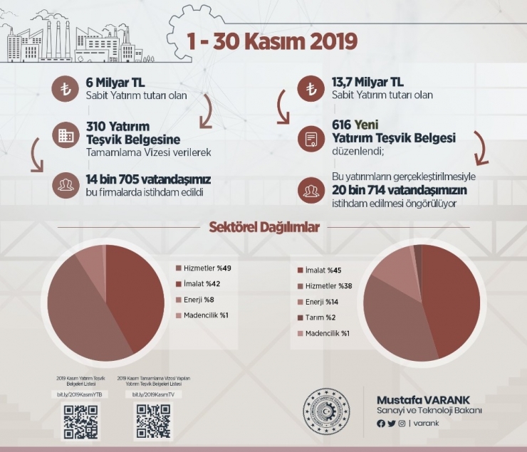 Bakan Varank: ”Ocak-kasım 2019’da 104 Milyar Liralık Yatırıma ’Tamamlama Vizesi’ Verdik, 157 Bin 374 İstihdam Oluştu”