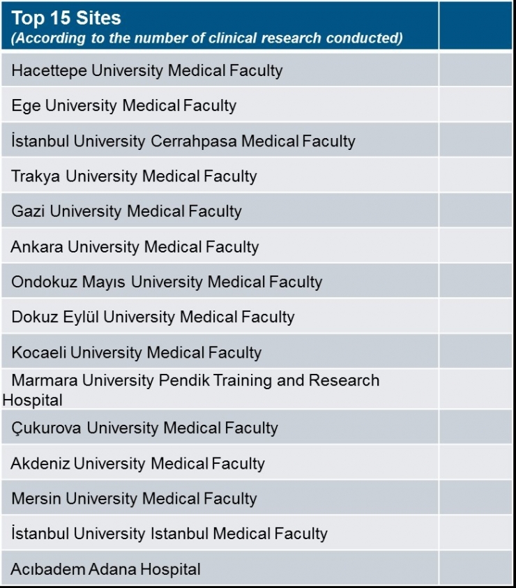 Trakya Üniversitesi 400 Merkez Arasında En Çok Klinik Araştırma Yapılan 4. Merkez Oldu