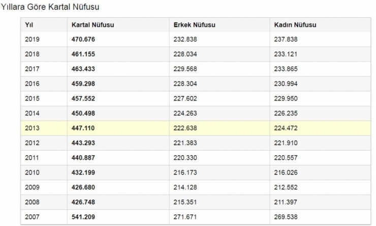 Kartal’ın Nüfusu 470 Bin 676 Kişiye Ulaştı