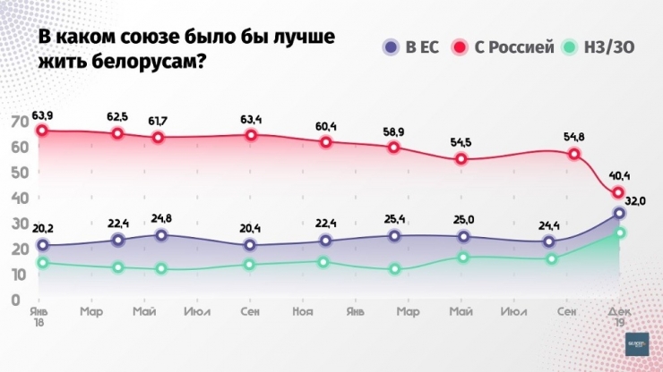 Belarus Halkı Rusya İle Birleşmeye Karşı Çıkıyor