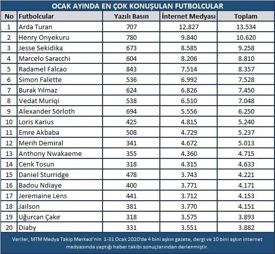 Fenerbahçe Medyada Liderliğe Yükseldi