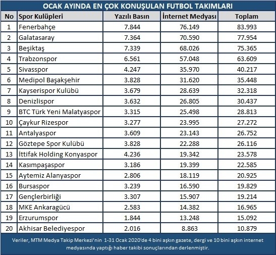 Fenerbahçe Medyada Liderliğe Yükseldi