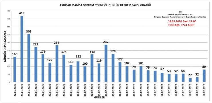 Manisa’da 28 Günde 3 Bin 774 Deprem Kaydedildi