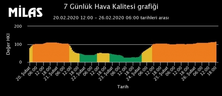 Milas’ta Hava Kalitesi ’Hasas’ Çıktı